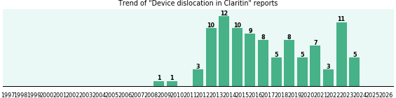 Could Claritin cause Device dislocation? Could Claritin cause Device dislocation?